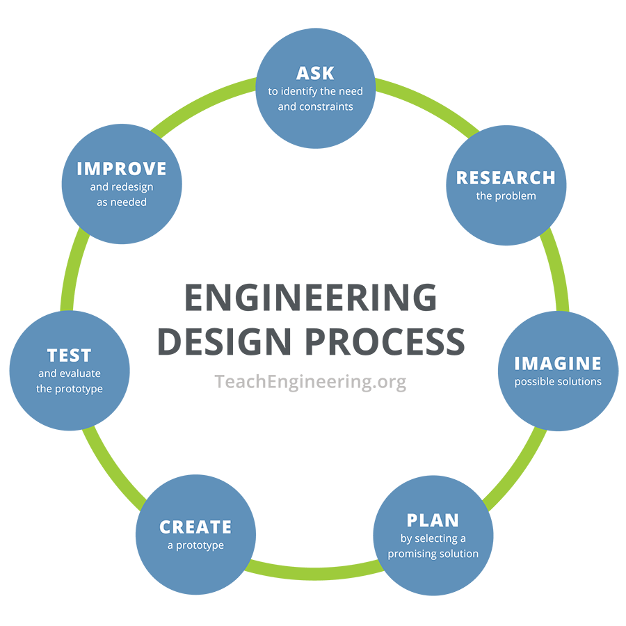 The iterative engineering design process used to structure the 8-week curriculum